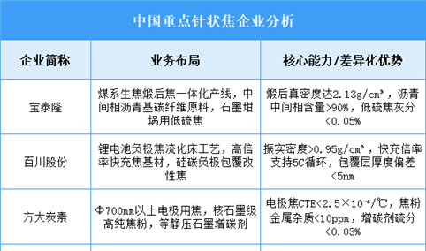 2025年中国针状焦重点企业业务布局预测分析（图）