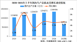 2025年上半年中國(guó)經(jīng)濟(jì)運(yùn)行情況分析：GDP同比增長(zhǎng)5.3%（圖）