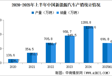 2025年上半年中国新能源汽车销量同比增长40.3% 渗透率提升至44.3%（图）