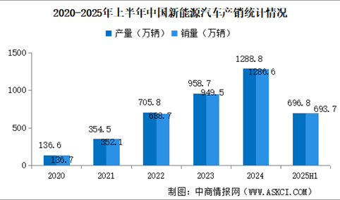 2025年上半年中国新能源汽车销量同比增长40.3% 渗透率提升至44.3%（图）