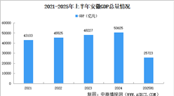 2025年上半年安徽經(jīng)濟(jì)運(yùn)行情況分析：GDP同比增長5.6%（圖）