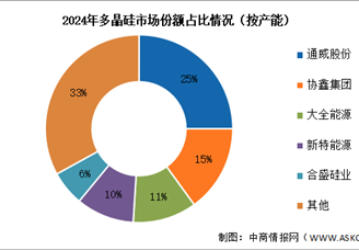 2025年中國多晶硅產(chǎn)能及競爭格局預(yù)測分析（圖）