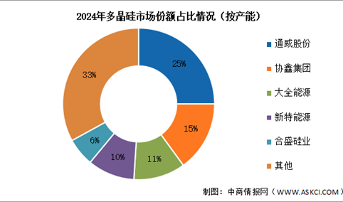 2025年中国多晶硅产能及竞争格局预测分析（图）