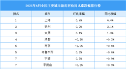 2025年6月全國(guó)新房房?jī)r(jià)漲跌排行榜：上海領(lǐng)漲全國(guó)（圖）