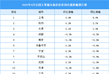 2025年6月全国新房房价涨跌排行榜：上海领涨全国（图）