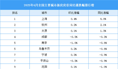 2025年6月全国新房房价涨跌排行榜：上海领涨全国（图）