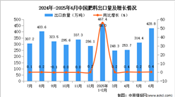 2025年6月中國肥料出口數(shù)據(jù)統(tǒng)計分析：出口量428.8萬噸