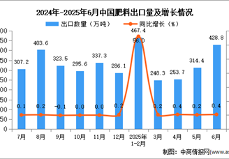 2025年6月中国肥料出口数据统计分析：出口量428.8万吨
