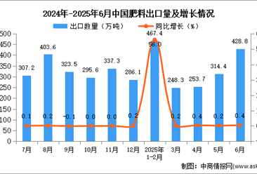 2025年6月中国肥料出口数据统计分析：出口量428.8万吨