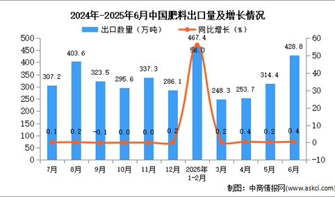 2025年6月中国肥料出口数据统计分析：出口量428.8万吨