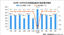 2025年6月中國成品油出口數(shù)據(jù)統(tǒng)計分析：出口量533.5萬噸