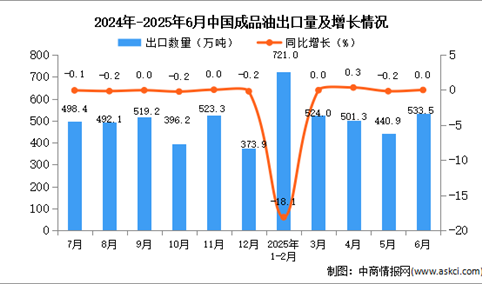 2025年6月中国成品油出口数据统计分析：出口量533.5万吨
