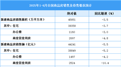 2025年1-6月全國房地產(chǎn)開發(fā)投資同比下降11.2%（附圖表）