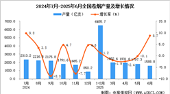 2025年6月全國(guó)卷煙產(chǎn)量數(shù)據(jù)統(tǒng)計(jì)分析