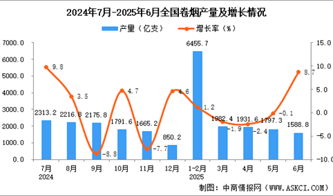 2025年6月全国卷烟产量数据统计分析