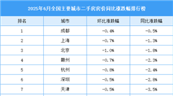 2025年6月全國二手房房?jī)r(jià)漲跌排行榜：成都同比下降0.5%（圖）