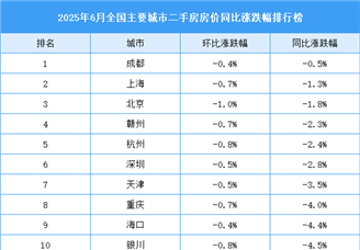 2025年6月全國二手房房價漲跌排行榜：成都同比下降0.5%（圖）