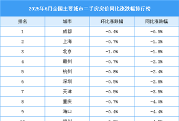 2025年6月全国二手房房价涨跌排行榜：成都同比下降0.5%（图）