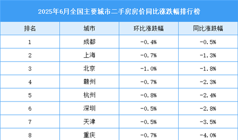 2025年6月全国二手房房价涨跌排行榜：成都同比下降0.5%（图）