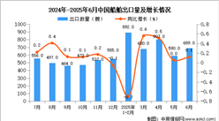 2025年6月中國船舶出口數(shù)據(jù)統(tǒng)計(jì)分析：出口量689艘