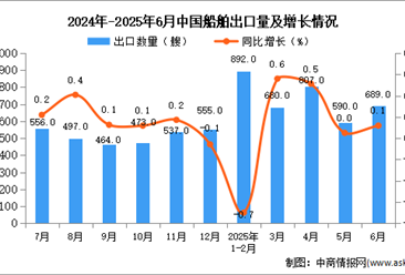 2025年6月中国船舶出口数据统计分析：出口量689艘