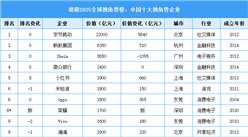 胡潤2025全球獨角獸榜：中國十大獨角獸企業(yè)（圖）