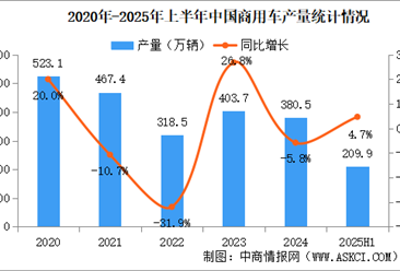 2025年上半年中国商用车产销情况：客车销量同比增长8.7%（图）