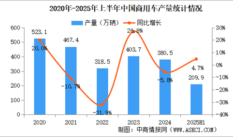 2025年上半年中国商用车产销情况：客车销量同比增长8.7%（图）