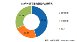 2025年中國石墨電極產(chǎn)量及需求結(jié)構(gòu)預(yù)測分析（圖）