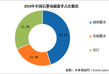 2025年中國(guó)石墨電極產(chǎn)量及需求結(jié)構(gòu)預(yù)測(cè)分析（圖）