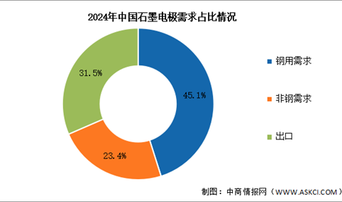 2025年中国石墨电极产量及需求结构预测分析（图）