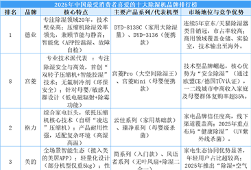 2025年中国最受消费者喜爱的十大除湿机品牌排行榜（附榜单）