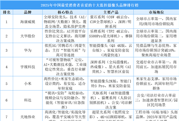 2025年中国最受消费者喜爱的十大监控摄像头品牌排行榜（附榜单）