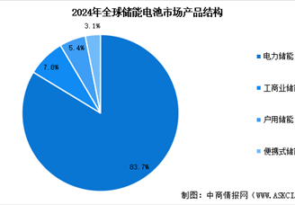 2025年全球儲能電池出貨量預(yù)測及儲能電池產(chǎn)品結(jié)構(gòu)分析（圖）