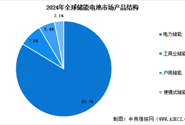 2025年全球储能电池出货量预测及储能电池产品结构分析（图）