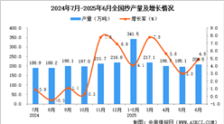 2025年6月全国纱产量数据统计分析