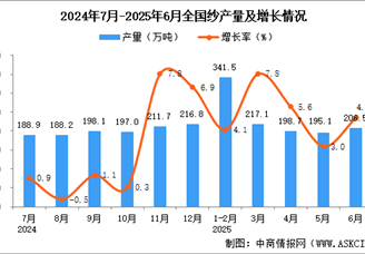 2025年6月全国纱产量数据统计分析