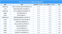 2025年7月22日全國各地最新白條豬價格行情走勢分析