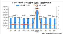 2025年6月中國家用電器出口數(shù)據(jù)統(tǒng)計分析：出口量同比下降0.1%