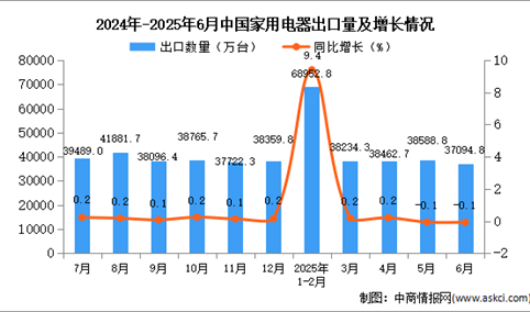 2025年6月中国家用电器出口数据统计分析：出口量同比下降0.1%
