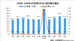 2025年6月中國汽車出口數(shù)據(jù)統(tǒng)計分析：出口量同比增長0.3%