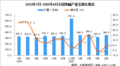 2025年6月全國(guó)純堿產(chǎn)量數(shù)據(jù)統(tǒng)計(jì)分析