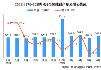 2025年6月全國(guó)純堿產(chǎn)量數(shù)據(jù)統(tǒng)計(jì)分析