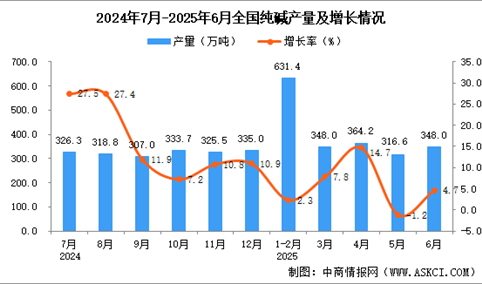 2025年6月全国纯碱产量数据统计分析