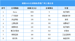 胡潤2025全球獨角獸榜：廣州24家企業(yè)上榜（附名單）