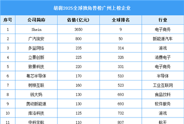 胡润2025全球独角兽榜：广州24家企业上榜（附名单）
