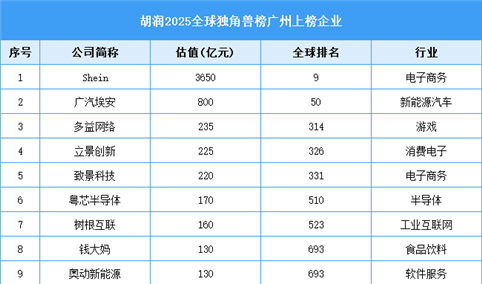 胡润2025全球独角兽榜：广州24家企业上榜（附名单）