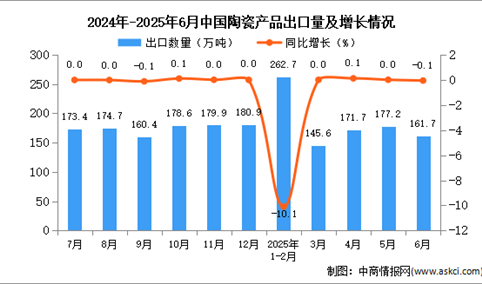 2025年6月中国陶瓷产品出口数据统计分析：出口量161.7万吨