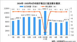 2025年6月中國手機出口數(shù)據(jù)統(tǒng)計分析：出口量6117.9萬臺