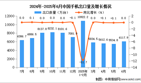 2025年6月中国手机出口数据统计分析：出口量6117.9万台